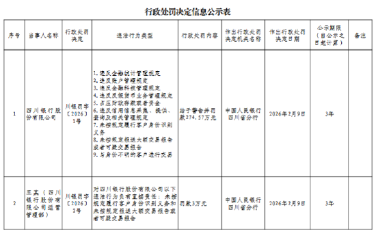 四川银行被罚274.57万元:违反金融统计管理规定等 第1张 四川银行被罚274.57万元:违反金融统计管理规定等 第1张