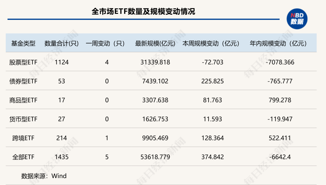 资金节前避险?这类ETF规模年内“腰斩”,黄金类产品霸榜增量前三 | ETF规模周报 第1张 资金节前避险?这类ETF规模年内“腰斩”,黄金类产品霸榜增量前三 | ETF规模周报 第1张