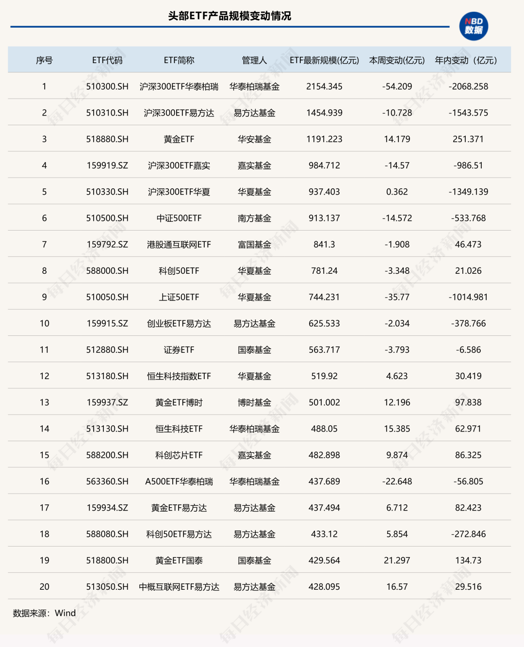 资金节前避险?这类ETF规模年内“腰斩”,黄金类产品霸榜增量前三 | ETF规模周报 第4张 资金节前避险?这类ETF规模年内“腰斩”,黄金类产品霸榜增量前三 | ETF规模周报 第4张