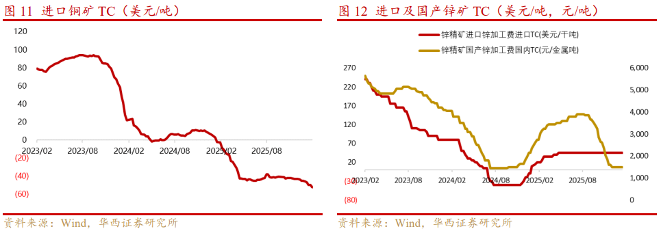 基本金属周报|白宫与美联储政策立场分化,金属价格波动加剧【华西有色-晏溶团队】 第7张 基本金属周报|白宫与美联储政策立场分化,金属价格波动加剧【华西有色-晏溶团队】 第7张