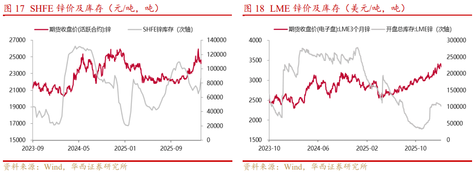 基本金属周报|白宫与美联储政策立场分化,金属价格波动加剧【华西有色-晏溶团队】 第10张 基本金属周报|白宫与美联储政策立场分化,金属价格波动加剧【华西有色-晏溶团队】 第10张