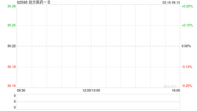 劲方医药-B获纳入恒生指数系列及MSCI指数成份股 第1张 劲方医药-B获纳入恒生指数系列及MSCI指数成份股 第1张