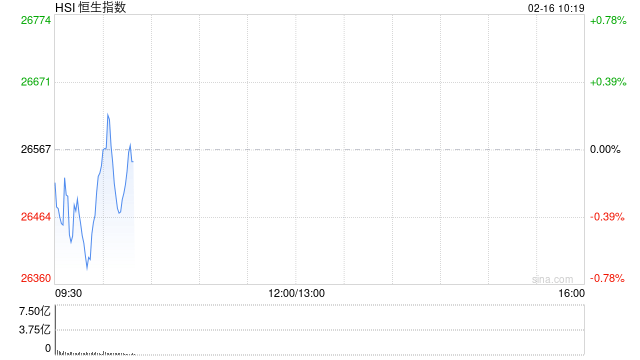 快讯:恒指低开0.25% 科指跌0.19% 科网股走弱 中资券商股逆势活跃 第1张 快讯:恒指低开0.25% 科指跌0.19% 科网股走弱 中资券商股逆势活跃 第1张