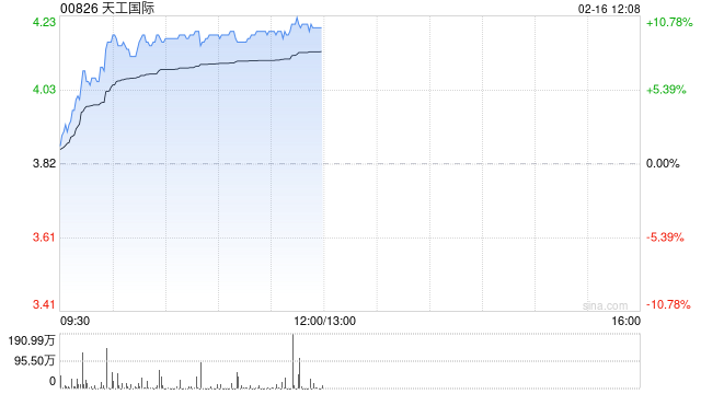 天工国际午前涨超10% 中金维持其跑赢行业评级 第1张 天工国际午前涨超10% 中金维持其跑赢行业评级 第1张