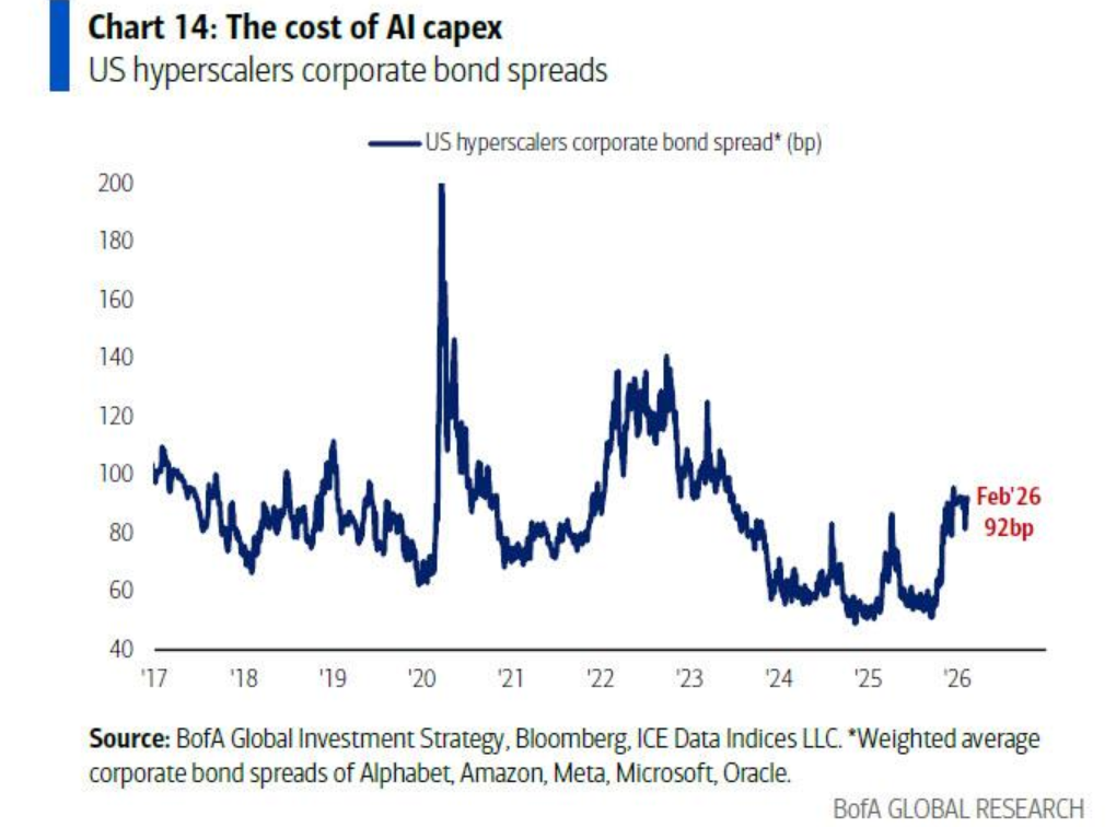 美银Hartnett:“AI颠覆交易”加速扩散,一旦有科技巨头削减开支,将引发美股“轮动海啸” 第5张 美银Hartnett:“AI颠覆交易”加速扩散,一旦有科技巨头削减开支,将引发美股“轮动海啸” 第5张