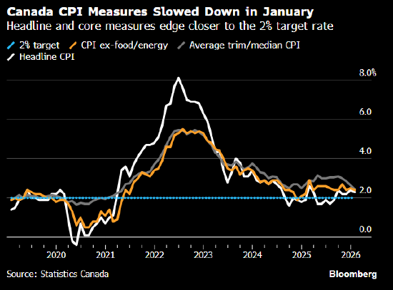 加拿大1月通胀率放缓至2.3% 因汽油价格下跌 第1张 加拿大1月通胀率放缓至2.3% 因汽油价格下跌 第1张