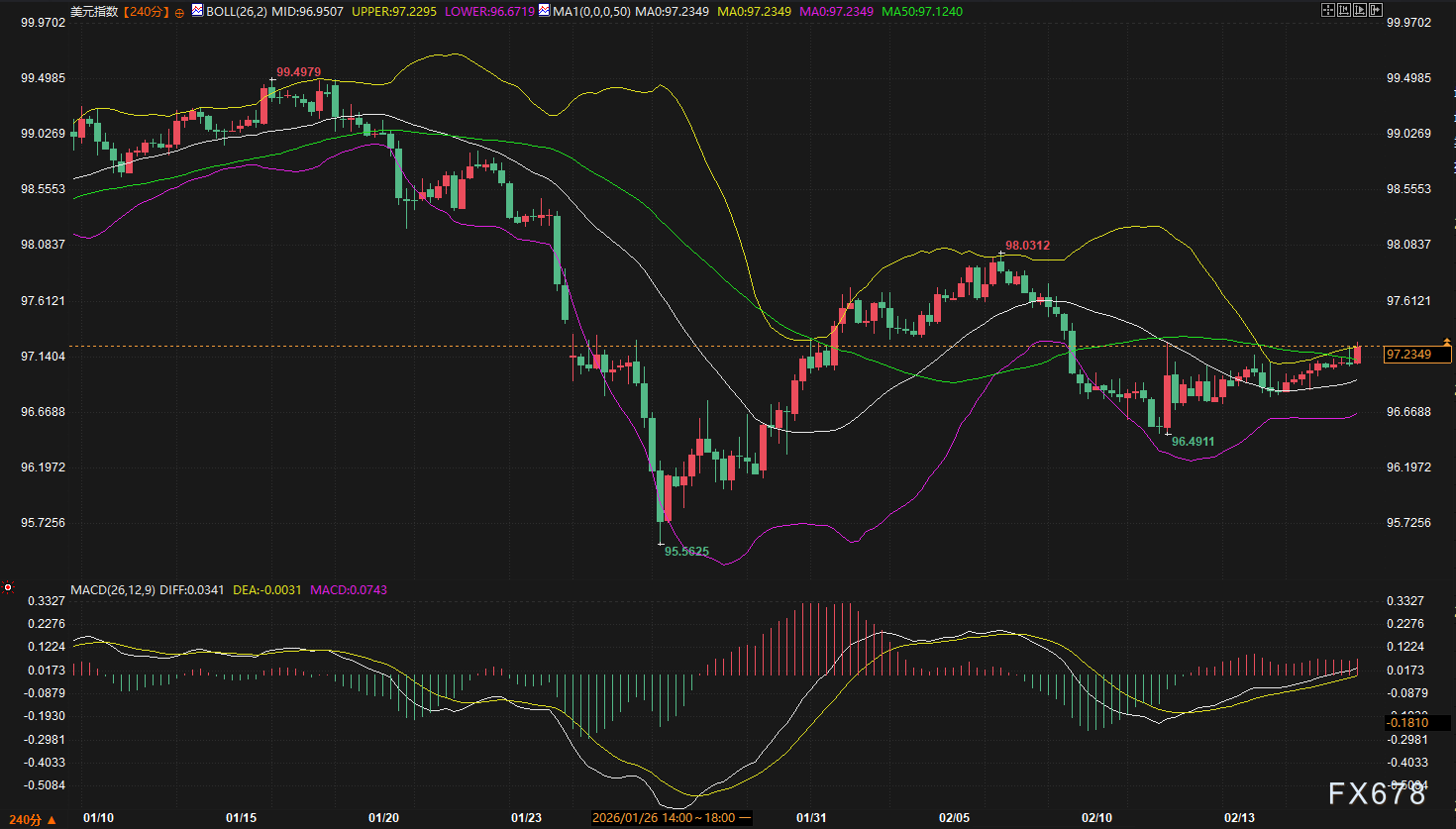美元刚摸97.23关键位！这次是真突破还是“诱多”陷阱？  第2张
