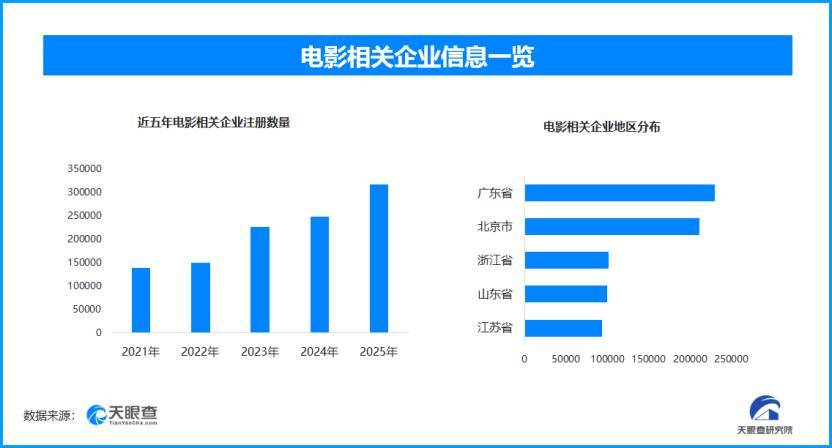 最长春节档来袭，现存电影相关企业超168万家  第1张