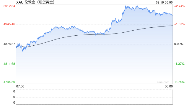 现货黄金再度站上5000美元/盎司 日内涨幅超2.5%  第2张