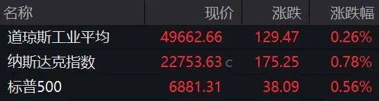 美联储降息，重大变化！美股突变！油价飙涨  第1张