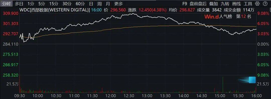 全线大涨！芯片股，利好来袭！  第2张