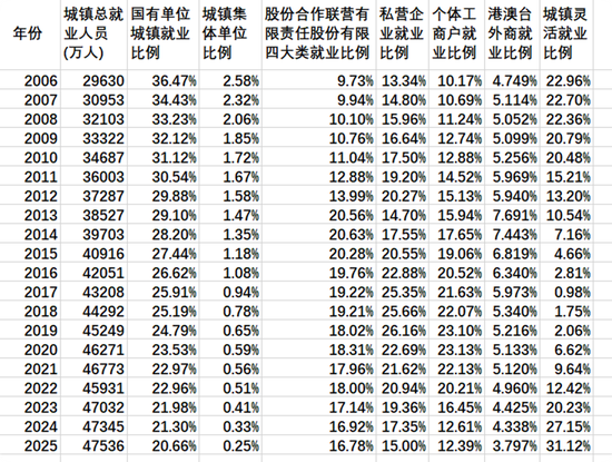 新的视角:从不同经济主体容纳比例变化看就业形势 第1张 新的视角:从不同经济主体容纳比例变化看就业形势 第1张