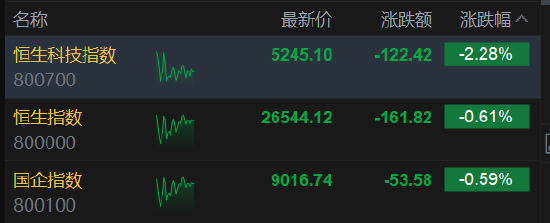 港股午评:恒指跌0.61% 科指跌2.28% 科网股普跌 AI应用、机器人概念股爆发 百度跌超5% 第2张 港股午评:恒指跌0.61% 科指跌2.28% 科网股普跌 AI应用、机器人概念股爆发 百度跌超5% 第2张