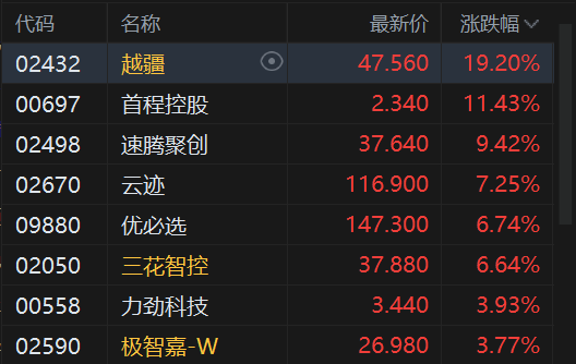 港股午评:恒指跌0.61% 科指跌2.28% 科网股普跌 AI应用、机器人概念股爆发 百度跌超5% 第4张 港股午评:恒指跌0.61% 科指跌2.28% 科网股普跌 AI应用、机器人概念股爆发 百度跌超5% 第4张