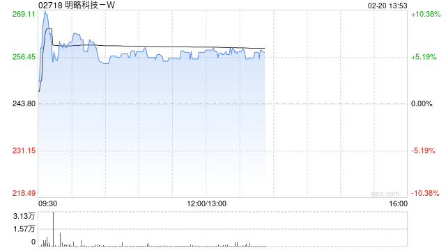 明略科技-W早盘涨超5% 获纳入恒生综合指数成份股 第1张 明略科技-W早盘涨超5% 获纳入恒生综合指数成份股 第1张