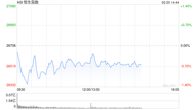 快讯:恒指低开0.18% 科指跌0.69% 科网股普跌 石油股普涨 阿里巴巴跌超3% 第1张 快讯:恒指低开0.18% 科指跌0.69% 科网股普跌 石油股普涨 阿里巴巴跌超3% 第1张
