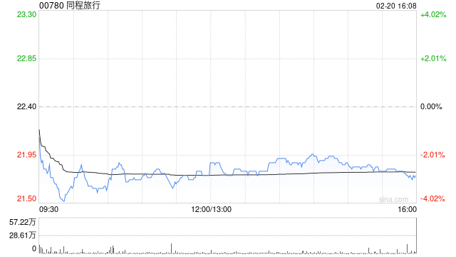 花旗:春运首17天旅客量同比增4% 维持同程旅行“买入”评级 第1张 花旗:春运首17天旅客量同比增4% 维持同程旅行“买入”评级 第1张