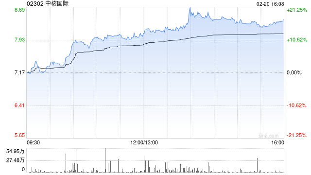 中核国际午前涨逾12% 年内股价累计涨幅接近70% 第1张 中核国际午前涨逾12% 年内股价累计涨幅接近70% 第1张