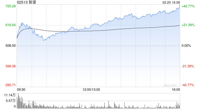港股AI概念股午后涨幅扩大,智谱大涨21% 第1张 港股AI概念股午后涨幅扩大,智谱大涨21% 第1张