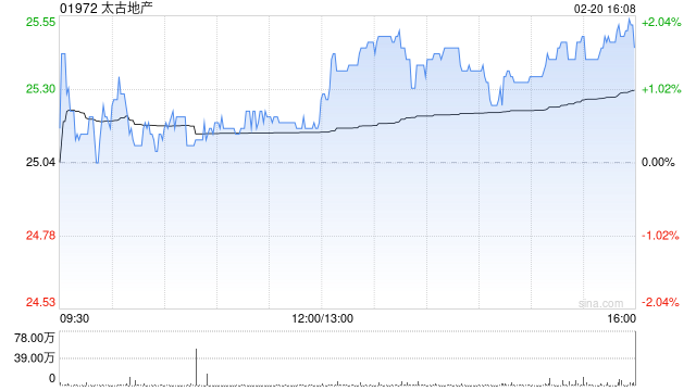 星展：予太古地产目标价30.38港元 评级“买入”  第1张