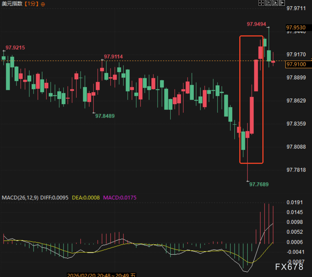 GDP爆冷、PCE顽固！美元多头狂欢，降息梦碎？  第2张