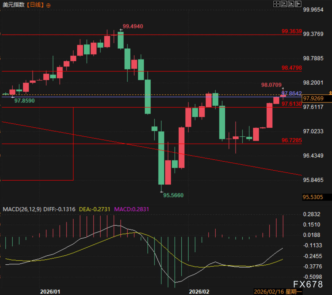 GDP爆冷、PCE顽固！美元多头狂欢，降息梦碎？  第5张