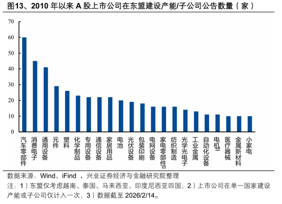 【兴证策略张启尧团队】2026年出海链有哪些投资机会? 第11张 【兴证策略张启尧团队】2026年出海链有哪些投资机会? 第11张