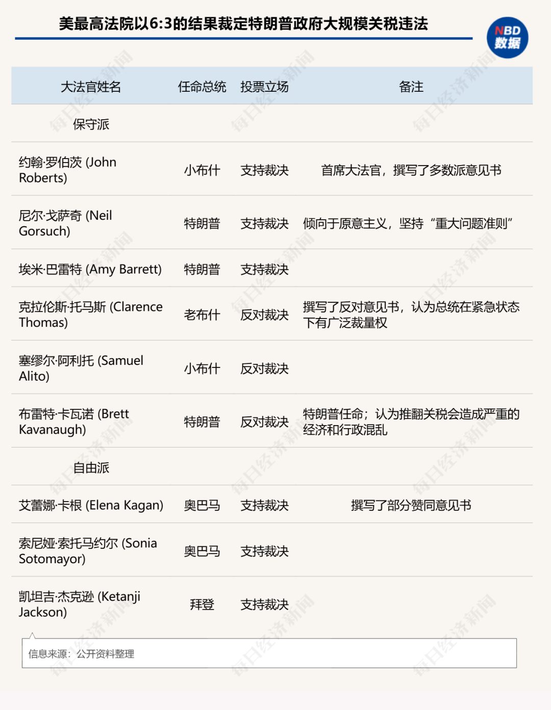 美大法官“大战”总统，6:3裁定特朗普关税违法：1.4万亿美元收入“落空”，或撕开美国财政千亿黑洞！  第1张