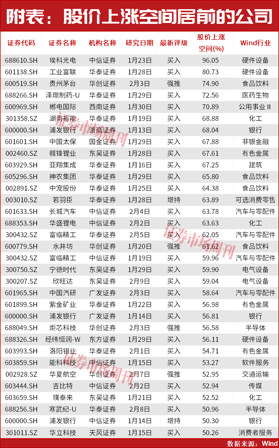30只有望大涨股出炉,最高看涨96%! 第3张 30只有望大涨股出炉,最高看涨96%! 第3张