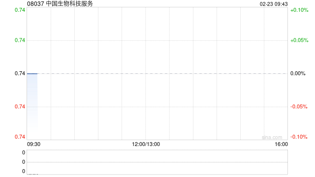 中国生物科技服务完成发行本金总额为3500万美元的可换股债券 第1张 中国生物科技服务完成发行本金总额为3500万美元的可换股债券 第1张