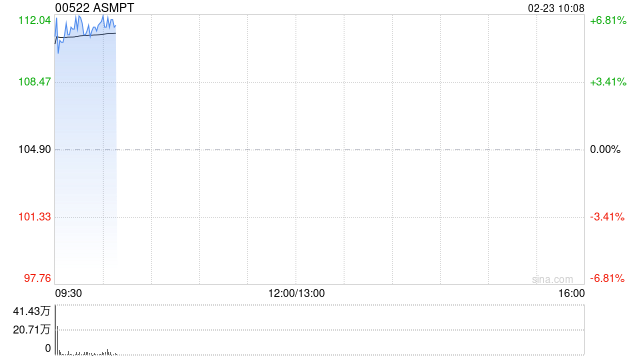 ASMPT早盘涨逾7% 小摩将其目标价上升至125港元 第1张 ASMPT早盘涨逾7% 小摩将其目标价上升至125港元 第1张