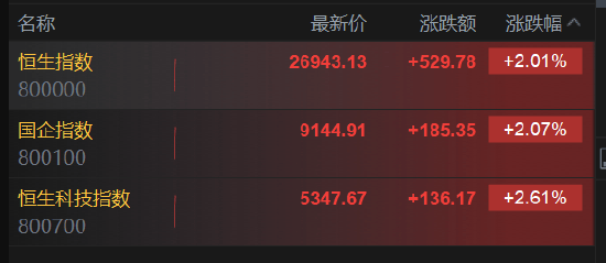 港股三大指数开盘拉升，恒生指数涨超2%  第2张