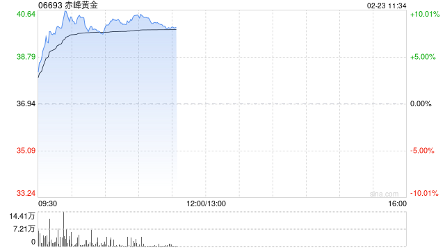 避险情绪推动港股黄金股走强,赤峰黄金涨超7%,特朗普欲对伊实施初步打击 第1张 避险情绪推动港股黄金股走强,赤峰黄金涨超7%,特朗普欲对伊实施初步打击 第1张