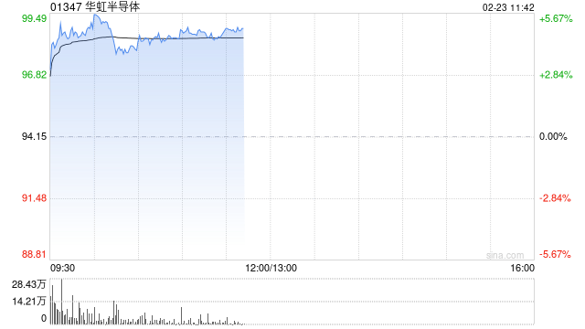 华虹半导体早盘涨近5% 招银国际维持“持有”评级 第1张 华虹半导体早盘涨近5% 招银国际维持“持有”评级 第1张