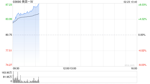 科网股早盘全线回暖 美团-W涨超5%京东集团-SW涨超4%  第1张
