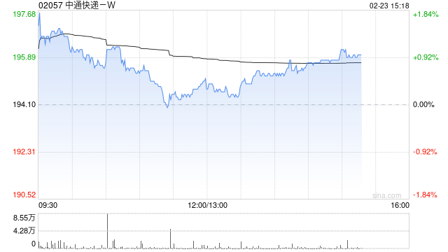 中通快递-W于2月20日斥资1546.78万美元回购61.13万股  第1张