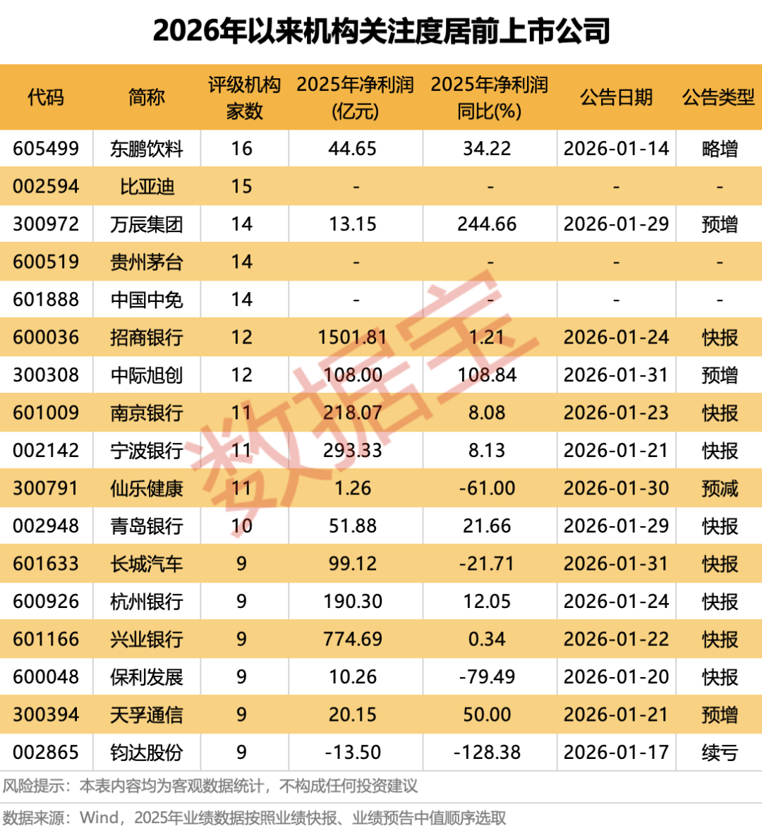马年启新程丨26股获机构上调评级至“买入”! 第2张 马年启新程丨26股获机构上调评级至“买入”! 第2张