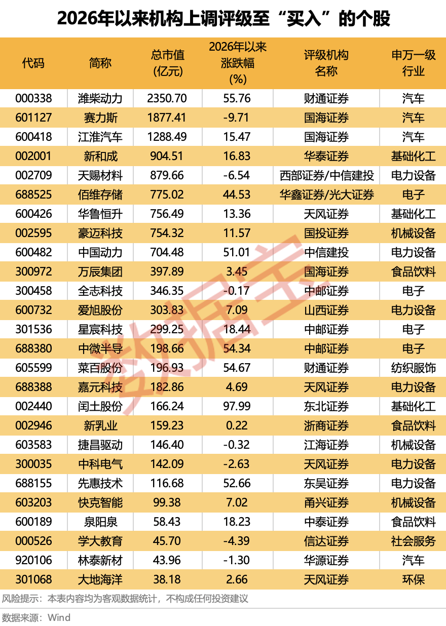 马年启新程丨26股获机构上调评级至“买入”! 第3张 马年启新程丨26股获机构上调评级至“买入”! 第3张