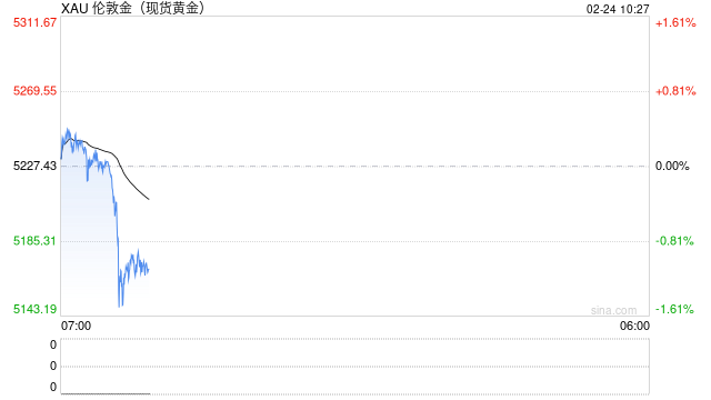 美债黄金携手大涨!市场直面三大风暴眼:特朗普关税、AI恐慌、伊朗局势 第2张 美债黄金携手大涨!市场直面三大风暴眼:特朗普关税、AI恐慌、伊朗局势 第2张