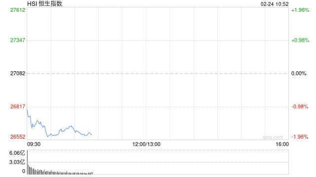 快讯：恒指低开0.62% 科指跌1.02% 科网股跌多涨少 有色金属板块高开  第1张