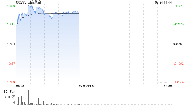 国泰航空早盘涨逾4% 国泰股东大会通过回购卡塔尔航空所持股份  第1张