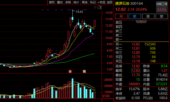 300164,1分钟垂直20%涨停!石油板块,全线爆发! 第1张 300164,1分钟垂直20%涨停!石油板块,全线爆发! 第1张