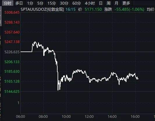 国际贵金属巨震!上金所出手:调整涨跌停板 第1张 国际贵金属巨震!上金所出手:调整涨跌停板 第1张