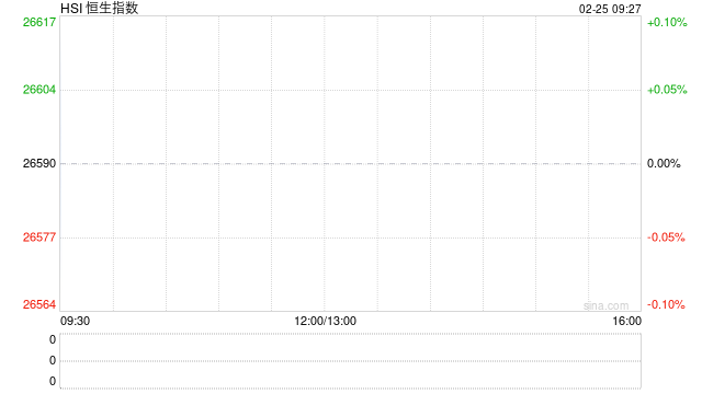 快讯:恒指开盘涨0.58% 恒科指涨0.86% 科网股普涨 有色金属板块高开 中资券商股活跃 第1张 快讯:恒指开盘涨0.58% 恒科指涨0.86% 科网股普涨 有色金属板块高开 中资券商股活跃 第1张
