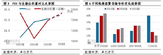 从产能过剩到结构优化：能繁母猪存栏量下降如何重塑生猪产业链？  第4张