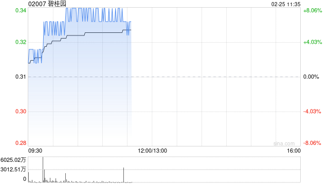 内房股午前涨幅居前 碧桂园涨逾8%建发国际集团涨逾7%  第1张
