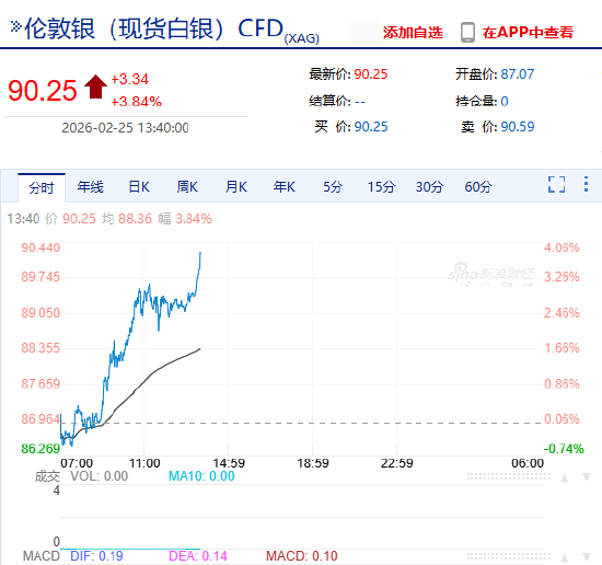 快讯：现货白银站上90美元/盎司，为2月5日以来首次  第3张