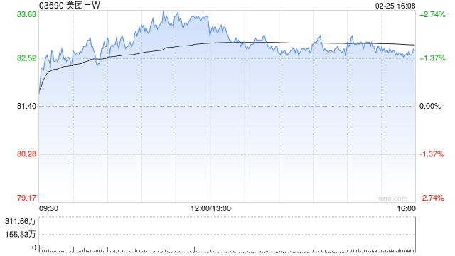 中金:维持美团-W跑赢行业评级 料Keeta于巴西推行精细化营运 第1张 中金:维持美团-W跑赢行业评级 料Keeta于巴西推行精细化营运 第1张
