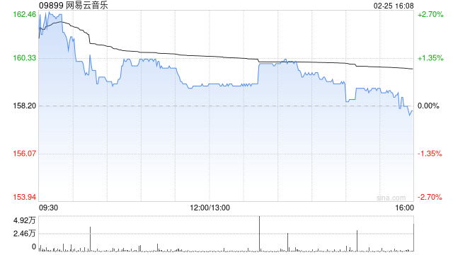 国海证券:维持网易云音乐“买入”评级 在线订阅收入稳健增长 大力发展AI功能 第1张 国海证券:维持网易云音乐“买入”评级 在线订阅收入稳健增长 大力发展AI功能 第1张