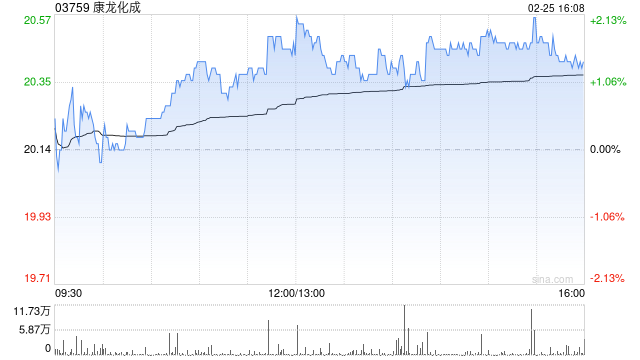 花旗：对康龙化成展开90天正面催化观察 评级“买入”  第1张